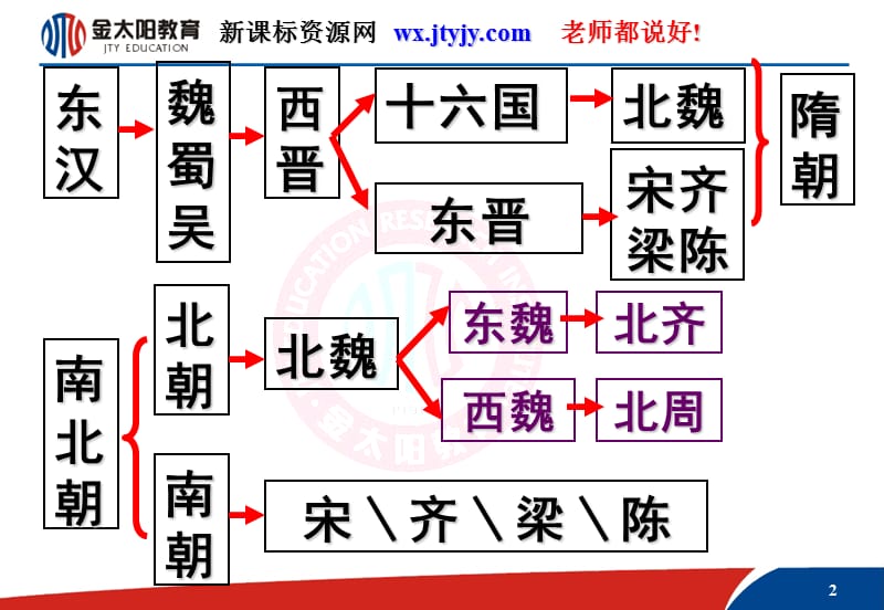 (专题三)一励精图治的孝文帝改革.ppt_第2页