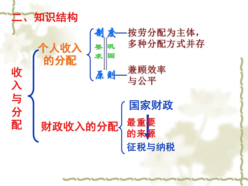 高三政治一轮复习：第七课个人收入的分配.ppt_第2页