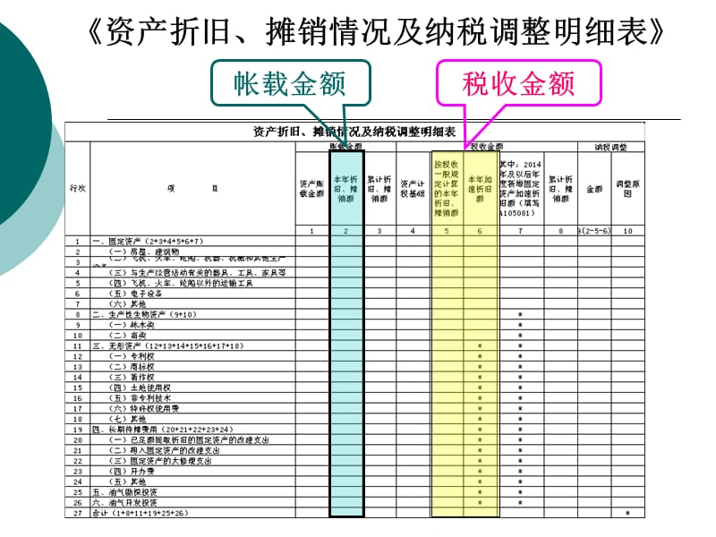 资产折旧、摊销的调整.ppt_第3页