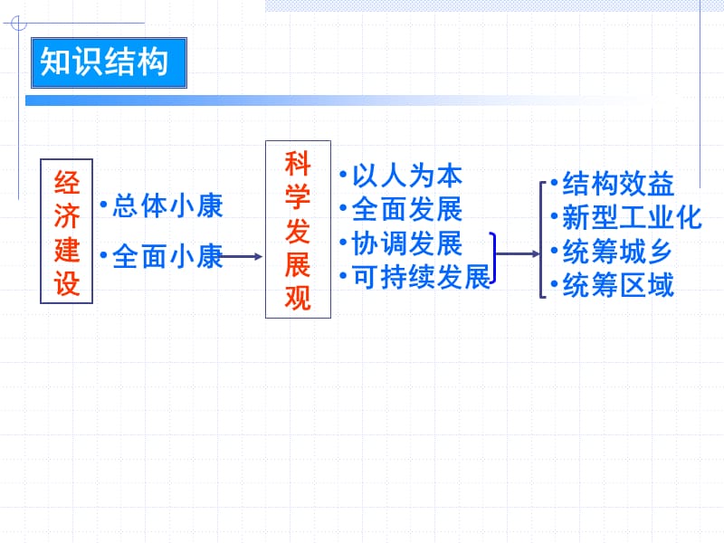 高三复习第十一课全面建设小康社会的经济目标.ppt_第3页