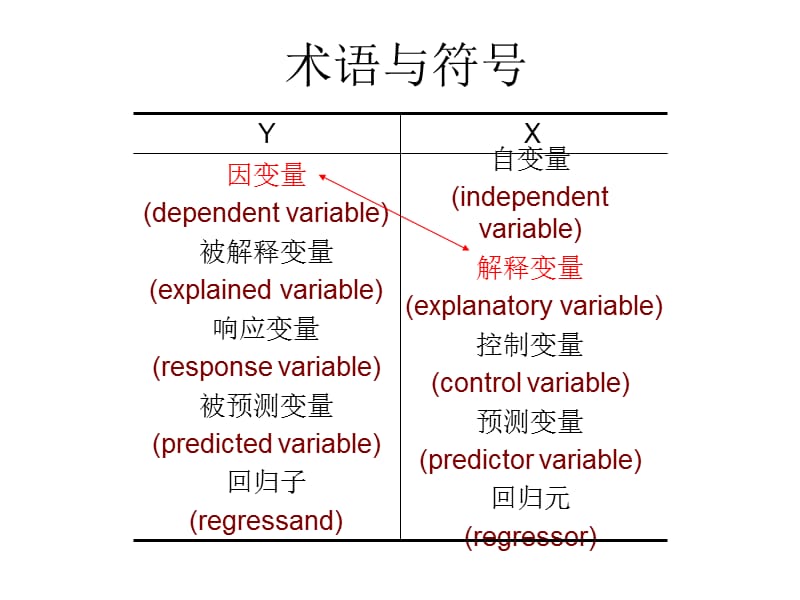 线性回归分析(双变量模型).ppt_第3页