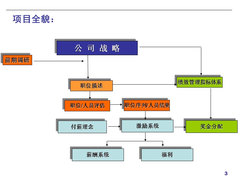 XX薪酬体系设计现场宣讲.ppt_第3页