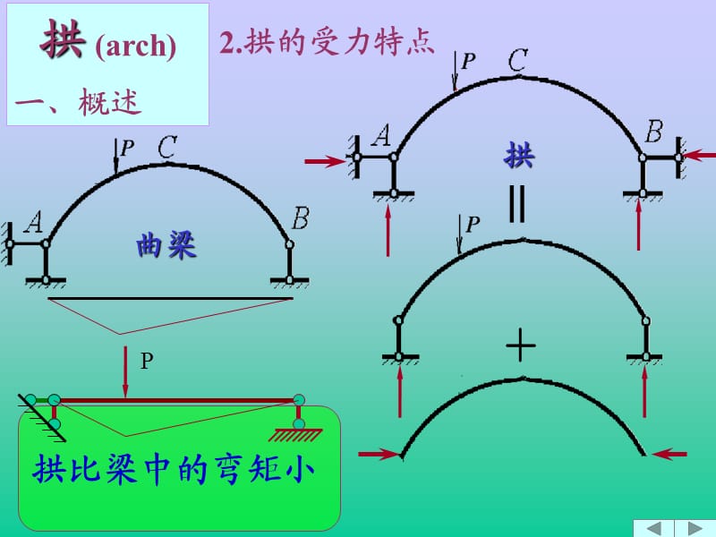 《铰拱受力分析》PPT课件.ppt_第3页