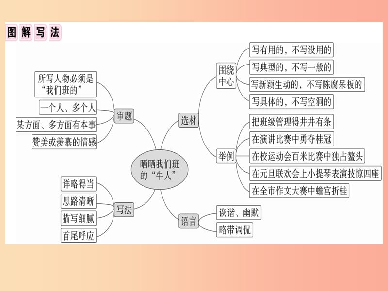 （安徽专版）2019春七年级语文下册 第四单元 写作 怎样选材习题课件 新人教版.ppt_第3页