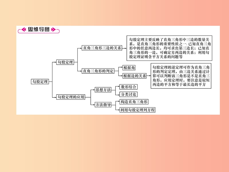 八年级数学上册 第14章 勾股定理知识分类强化作业课件 （新版）华东师大版.ppt_第2页