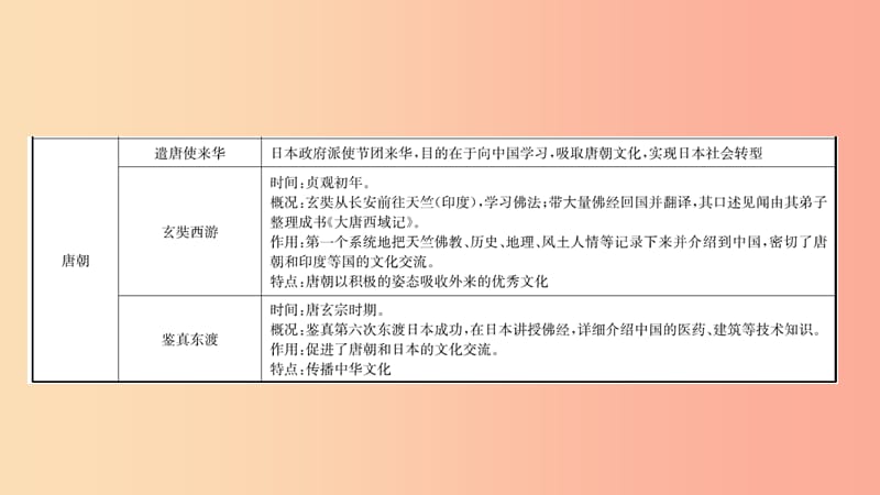 山东省泰安市2019年中考历史专题复习 专题二 中国的对外交往课件.ppt_第3页