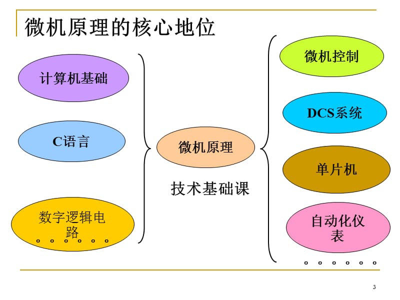 《微型计算机概论》PPT课件.ppt_第3页