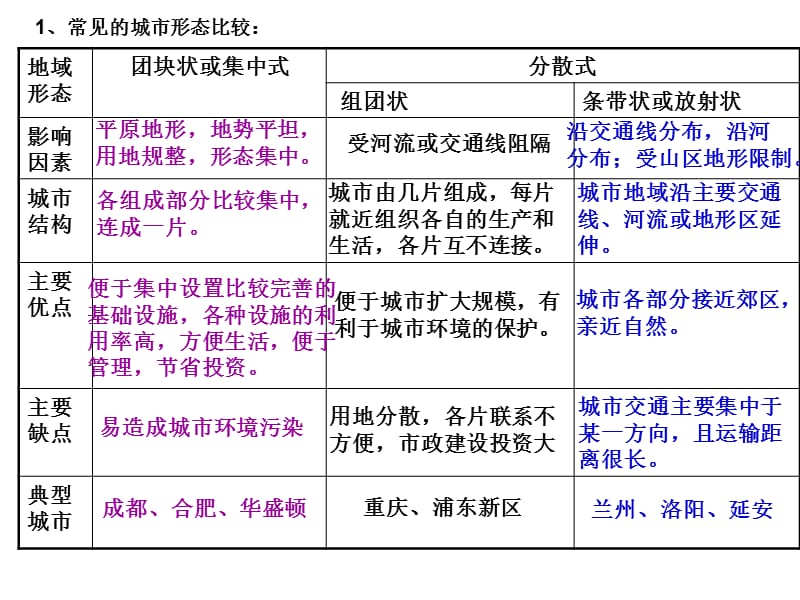 《城市的空间结构》PPT课件.ppt_第3页