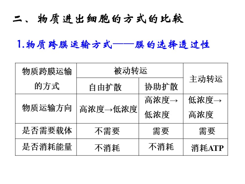 物质的运输方式(上).ppt_第3页