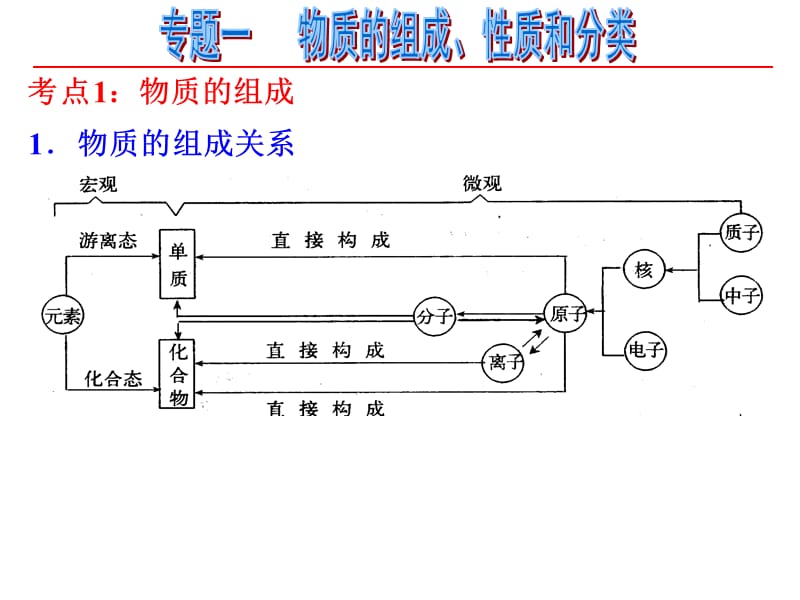 高三物质的组成性质和分类.ppt_第3页