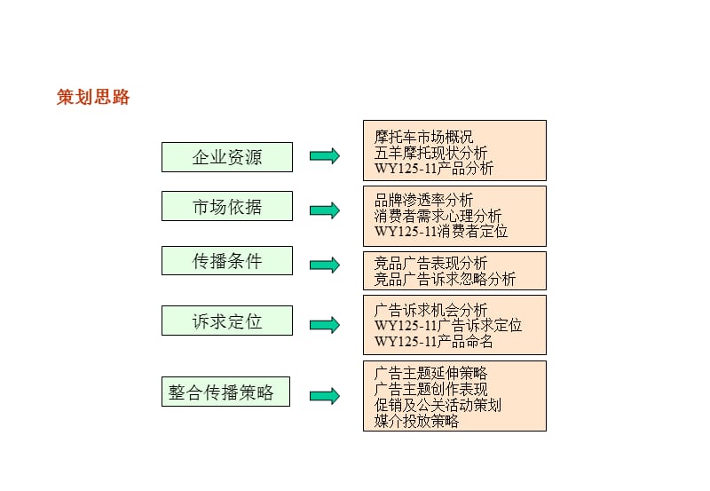 ××摩托上市策划案.ppt_第2页