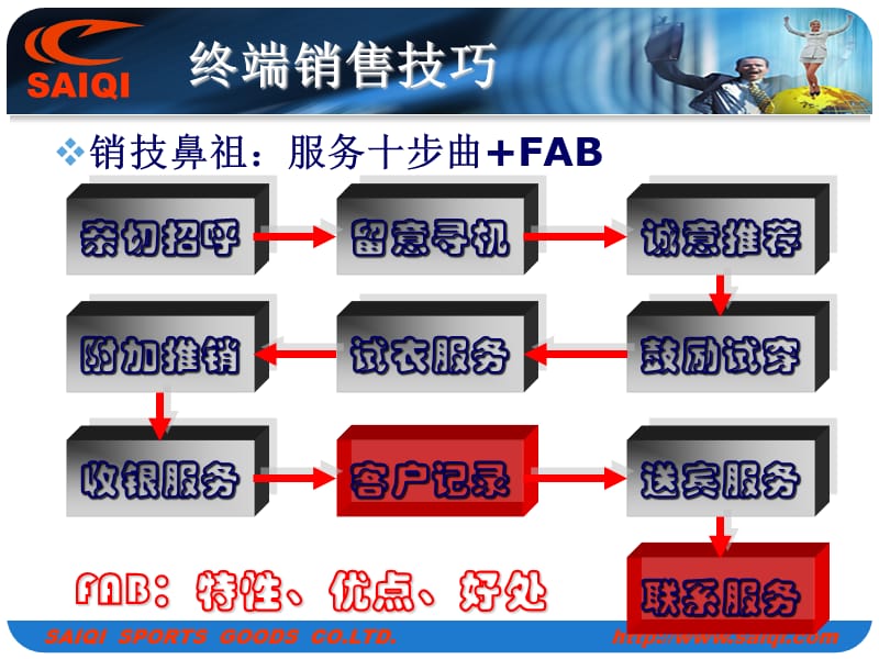 销售技巧(含话术、八步曲).ppt_第2页