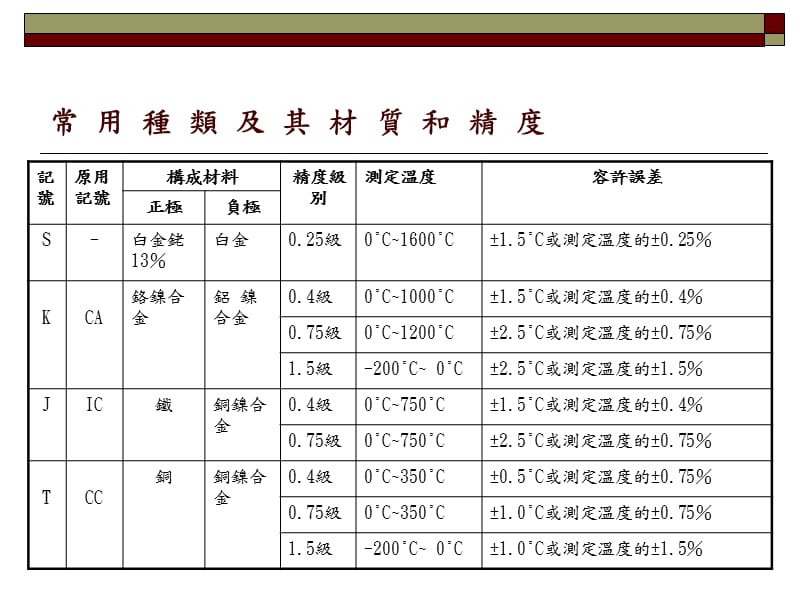 Sensor种类﹐适用温度范围分析.ppt_第3页