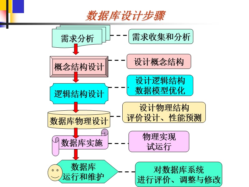 《数据库设计步骤》PPT课件.ppt_第2页