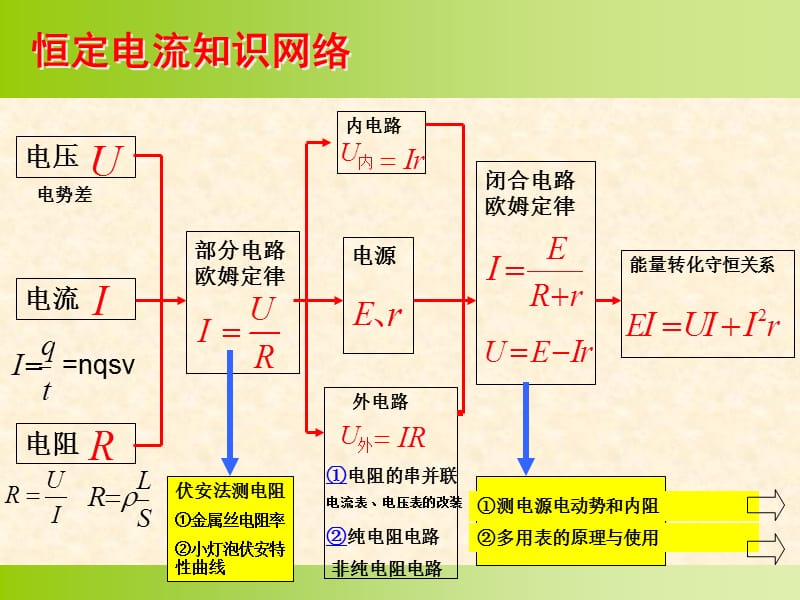 《闭合电路欧姆定律》.ppt_第2页