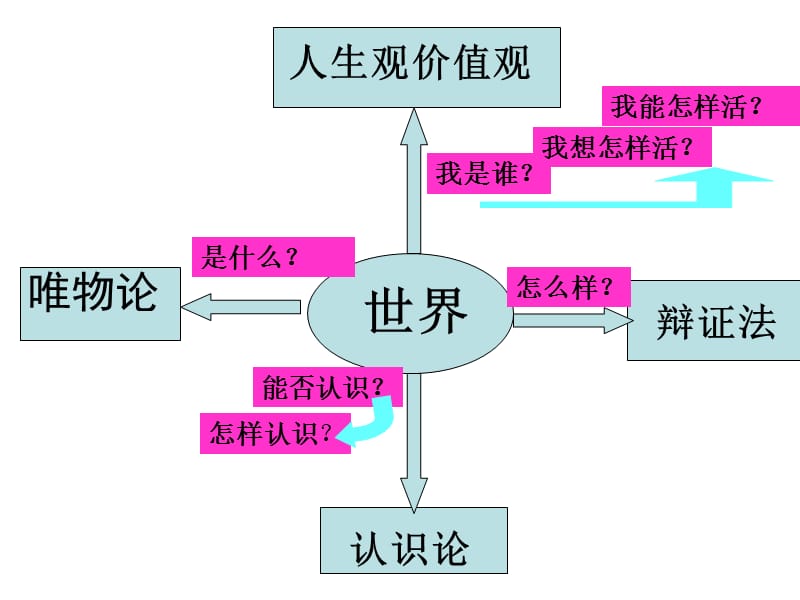 世界是普遍联系的SUOYONG.ppt_第1页