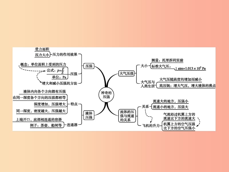 八年级物理下册第九章压强整合课件 新人教版.ppt_第3页