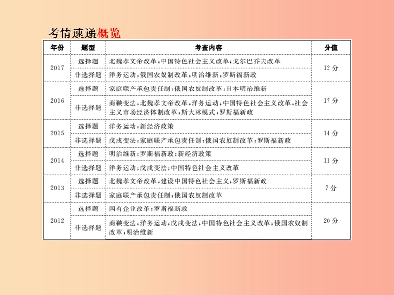 （滨州专版）2019中考历史总复习 第二部分 专题复习 高分保障 专题6 中外历史上的重大改革课件.ppt_第2页