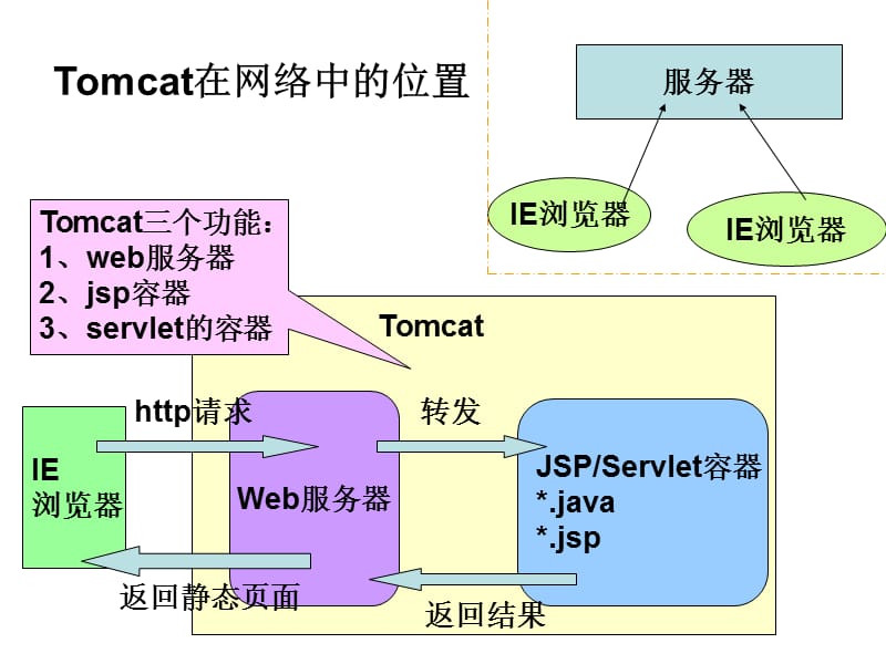 Tomcat服务器配置及使用.ppt_第3页