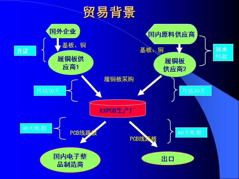 PCBbank贸易融资领域的产品介绍.ppt_第2页