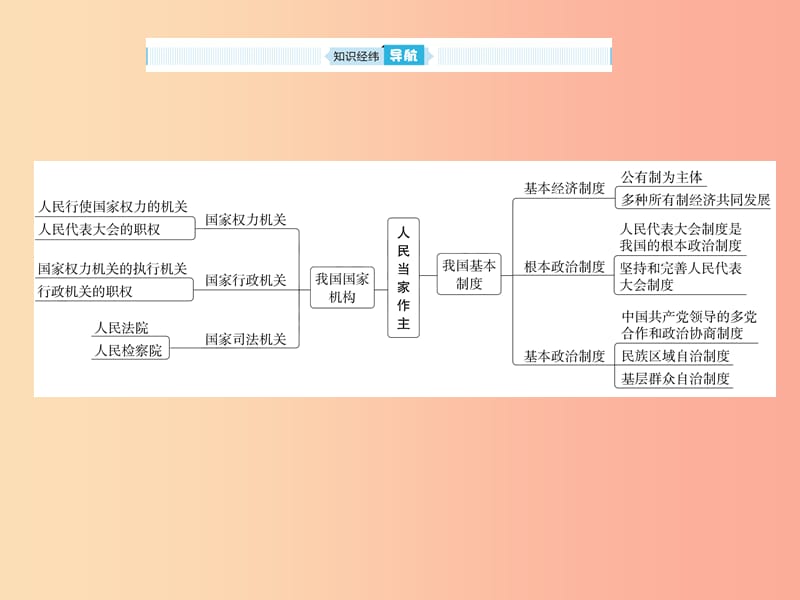 山东省2019年中考道德与法治总复习 八年级 第八单元 人民当家作主课件.ppt_第2页