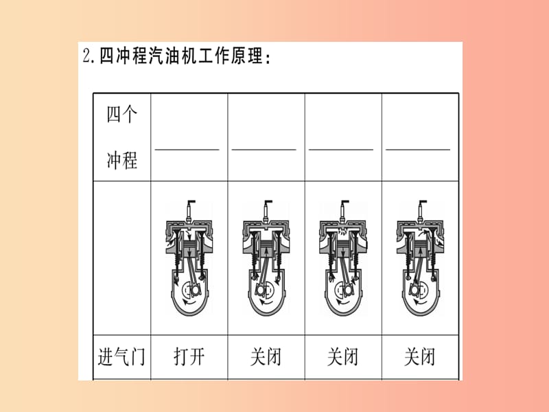 （湖北专用）2019年九年级物理全册 第十四章 内能的利用知识清单课件 新人教版.ppt_第2页