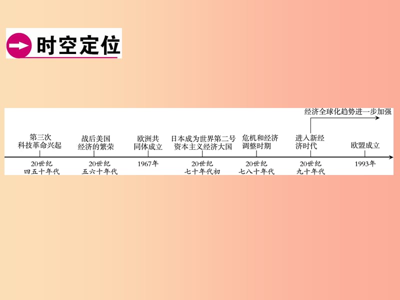 广东省2019年中考历史总复习 第1轮 模块六 世界现代史 第4单元 战后主要资本主义国家的发展变化课件.ppt_第2页