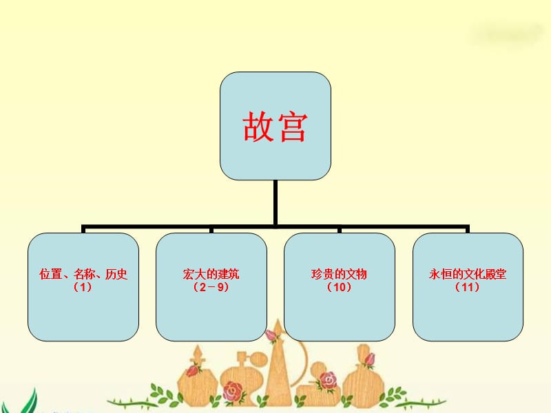 《故宫》第二课时课件(语文S版六年级下册课件).ppt_第2页