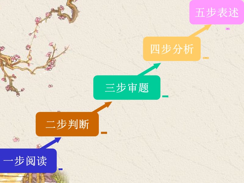 诗歌鉴赏五步法(三课时).ppt_第2页