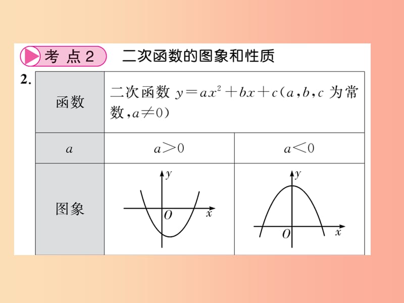 中考数学总复习 第一轮 同步演练 第一部分 数与代数 第3章 函数及其图象 第13节 二次函数的图象与性质 .ppt_第2页