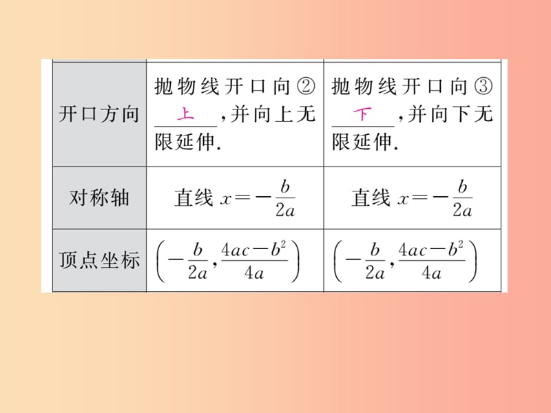 中考数学总复习 第一轮 同步演练 第一部分 数与代数 第3章 函数及其图象 第13节 二次函数的图象与性质 .ppt_第3页