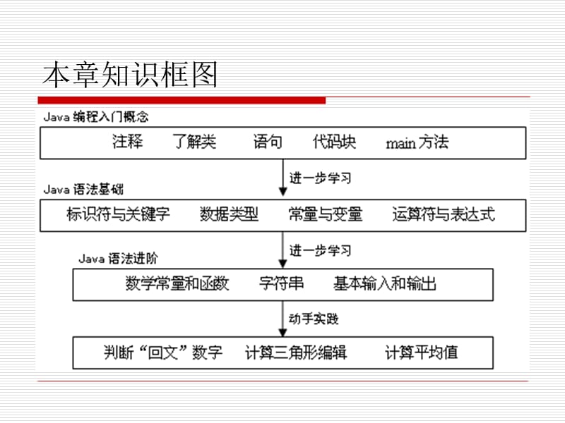 《Java编程基础》PPT课件.ppt_第2页