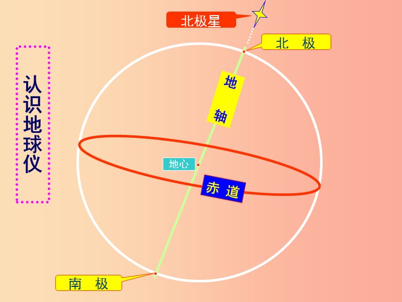 云南省七年级地理上册 1.2地球仪和经纬网课件（新版）商务星球版.ppt_第3页