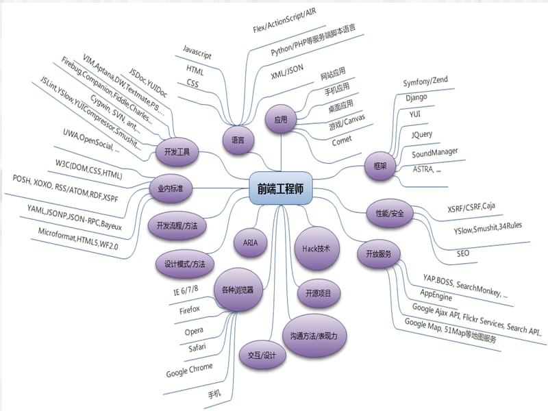 web开发入门学习.ppt_第3页