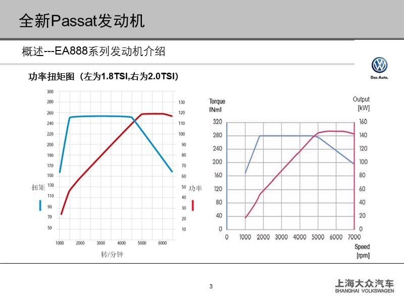 上海大众全新Passat培训教材(发动机).ppt_第3页