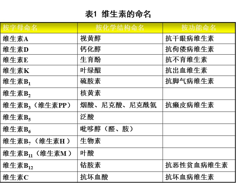 维生素(北大医学部教授演讲用PPT).ppt_第3页