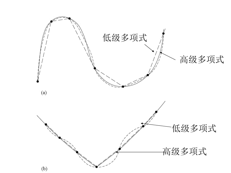 《内插和外推方法》PPT课件.ppt_第3页