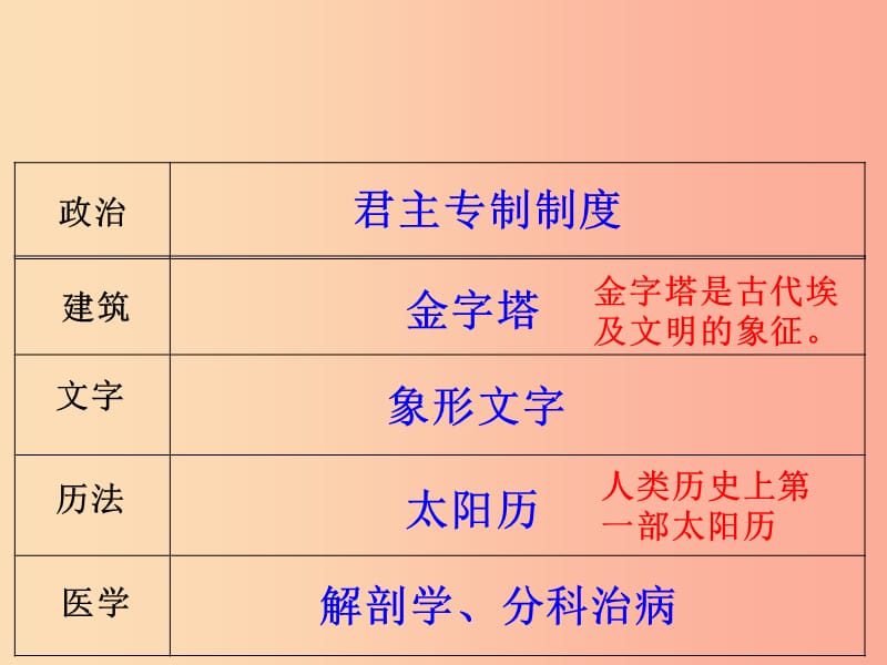 九年级历史上册 第一单元 古代亚非文明 第1课 古代埃及课件7 新人教版.ppt_第2页