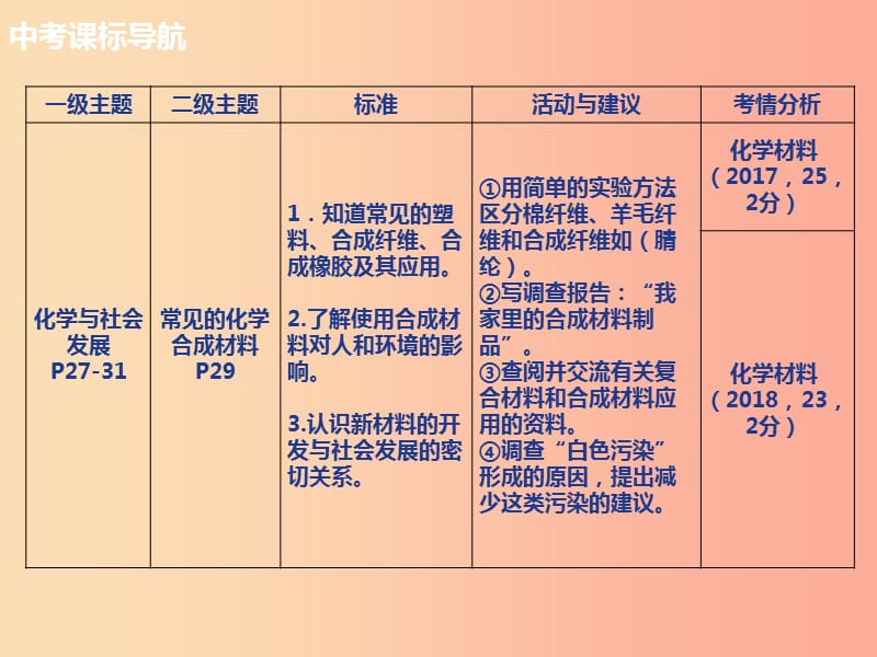 山西省2019届中考化学复习 第五部分 化学与社会发展 课时20 化学材料课件.ppt_第2页