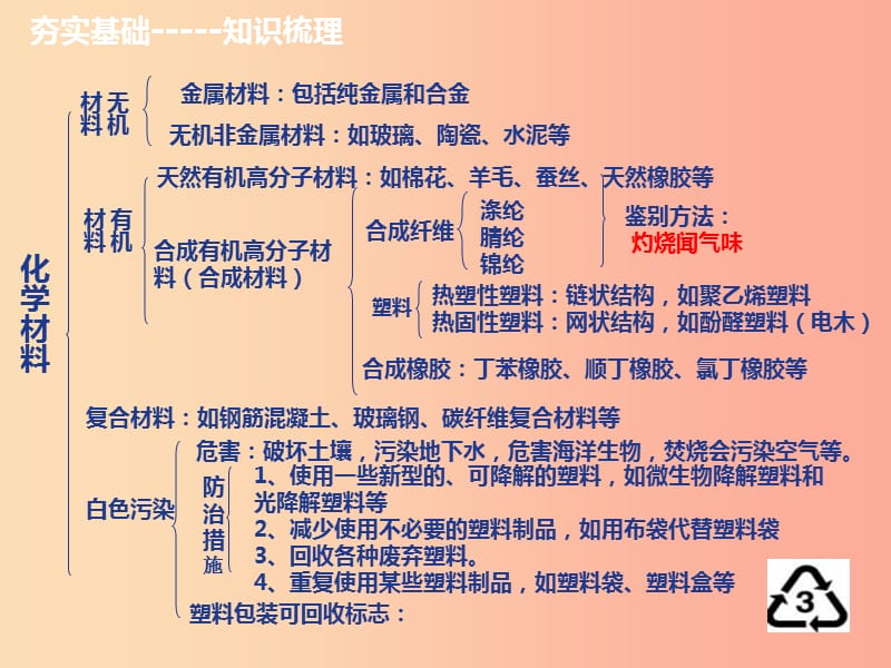 山西省2019届中考化学复习 第五部分 化学与社会发展 课时20 化学材料课件.ppt_第3页