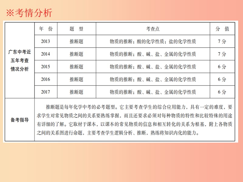 广东省2019年中考化学复习第六部分专题突破专题三推断题课件.ppt_第2页