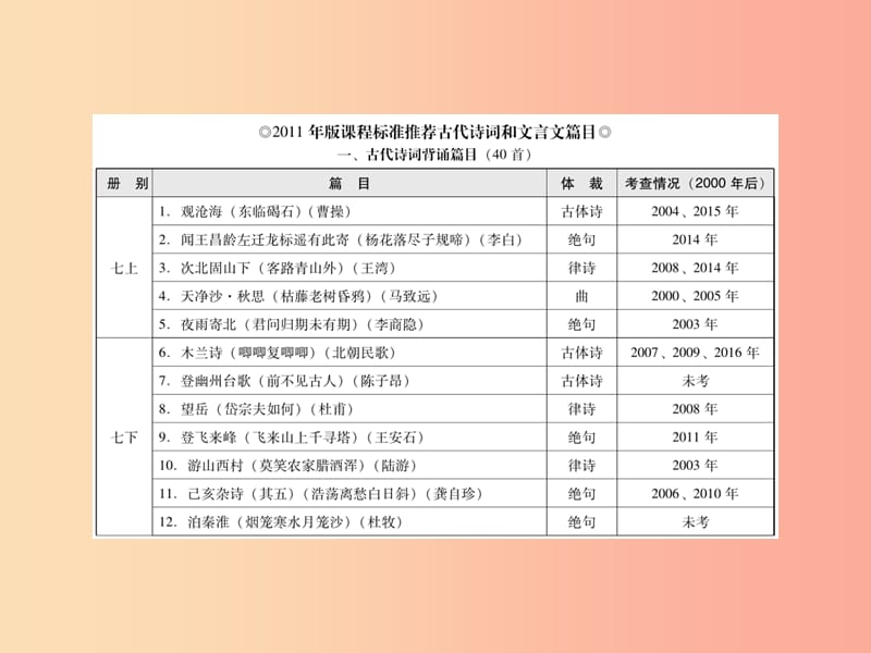 广东省2019年中考语文总复习第二部分第一章古诗文背诵默写课件.ppt_第3页