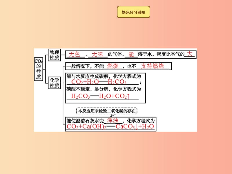 九年级化学上册 第六单元 碳和碳的氧化物 课题3 二氧化碳和一氧化碳 6.3.1 二氧化碳教学课件 新人教版.ppt_第3页