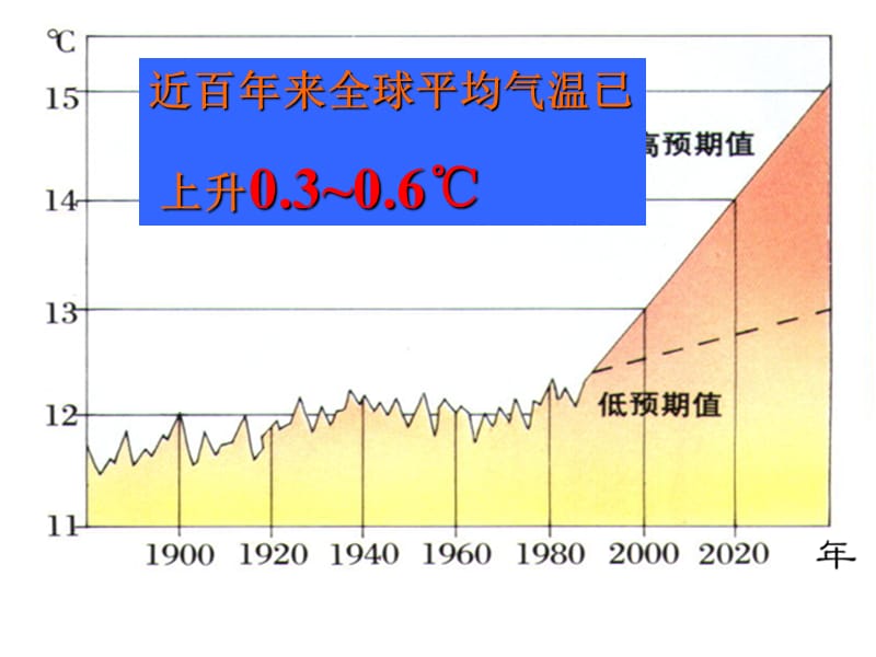 专题人类活动与气候.ppt_第3页