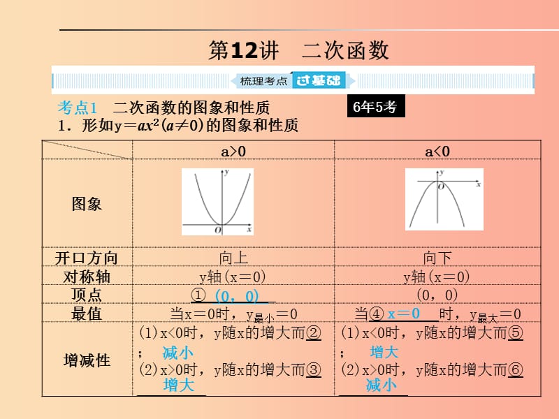 山东省2019年中考数学一轮复习第三章函数及其图像第12讲二次函数课件.ppt_第1页