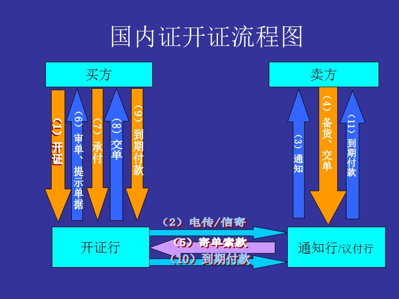 《国内证开证流程》PPT课件.ppt_第1页