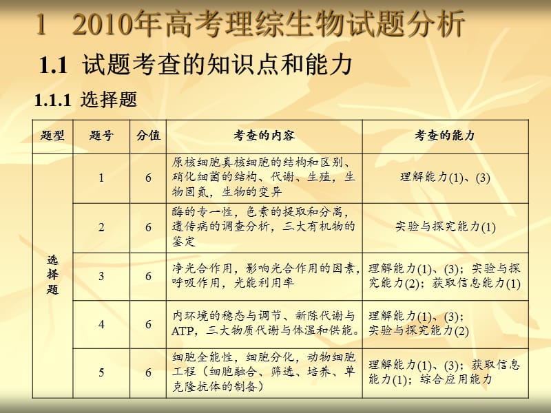 2010年四川高考生物学.ppt_第2页