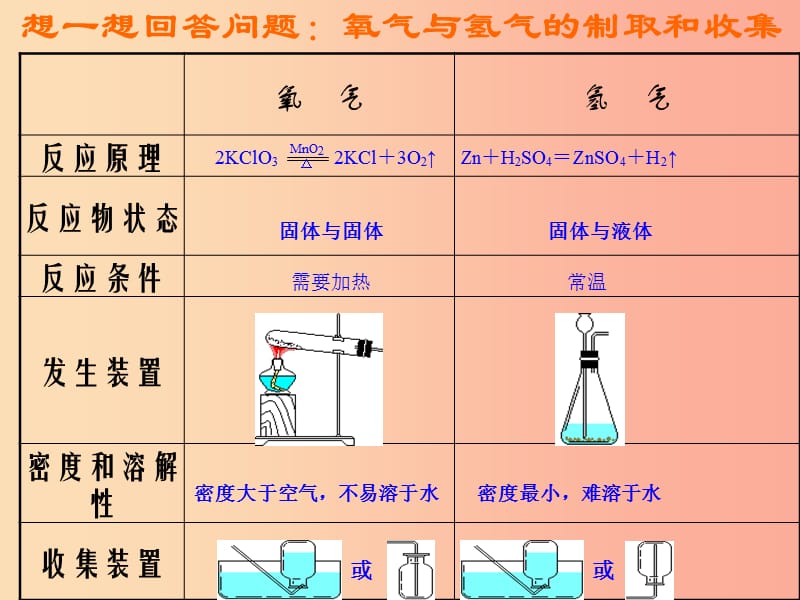 九年级化学上册 第五章 燃料 5.3 二氧化碳的性质和制法 二氧化碳的制备课件 粤教版.ppt_第1页