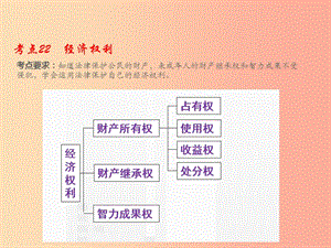 （江西專用）2019屆中考道德與法治總復(fù)習(xí) 考點(diǎn)22 經(jīng)濟(jì)權(quán)利課件.ppt