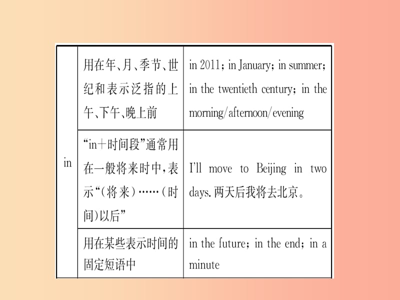 山东省济宁市2019年中考英语总复习 语法四 介词课件.ppt_第3页